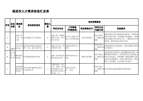 高层次人才需求信息汇总表汇总