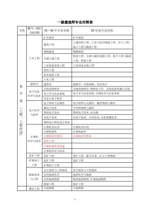 一级建造师专业对照表
