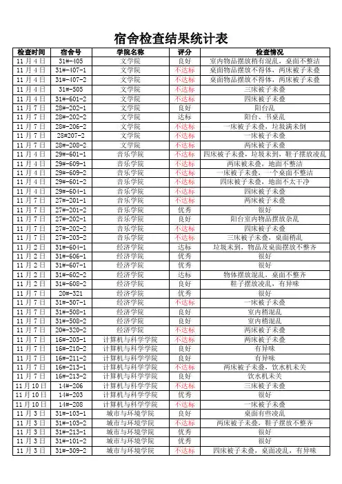 宿舍检查结果统计表
