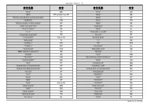 Revit 快捷命令一览