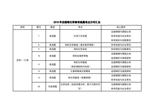2018年全国卷化学高考真题考点分布汇总