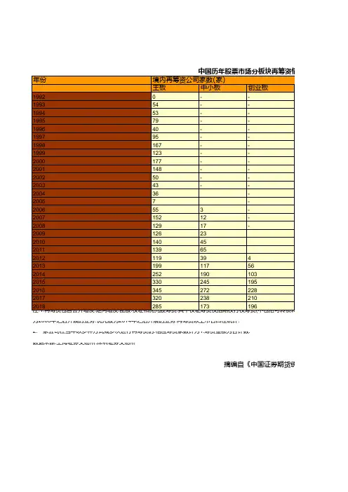 证券期货年鉴指标数据：中国历年股票市场分板块再筹资情况统计(1992-2018)