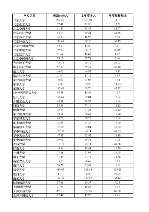 教育部直属75所高校2023年预算情况汇总