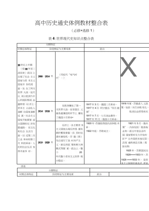【精品】新人教版高中历史通史体例教材整合表4必修+选修1世界现代史知识点整合表