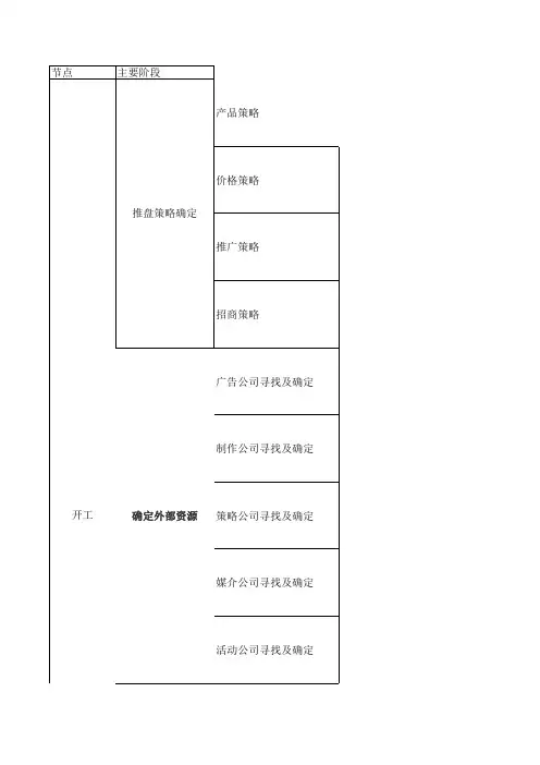 房地产目营销节点
