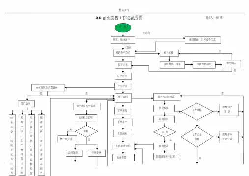 销售部工作流程图1