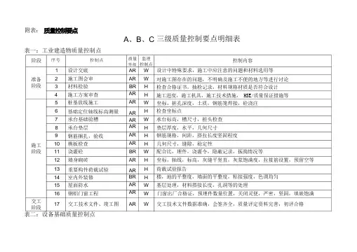 监理ABC三级明细质量控制要点表