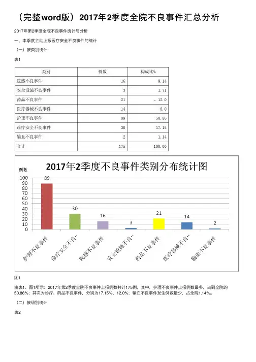 （完整word版）2017年2季度全院不良事件汇总分析