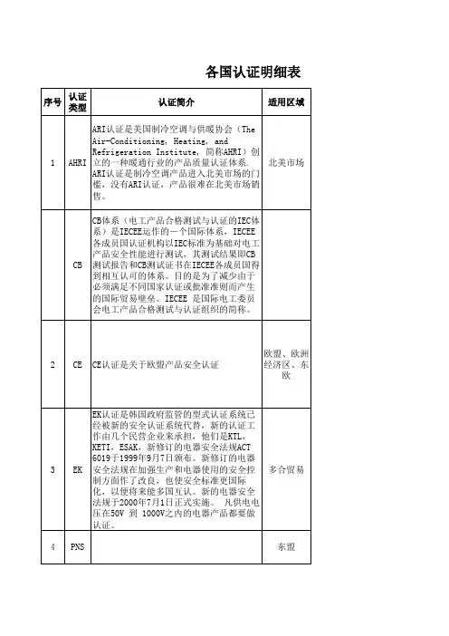 各国认证明细表