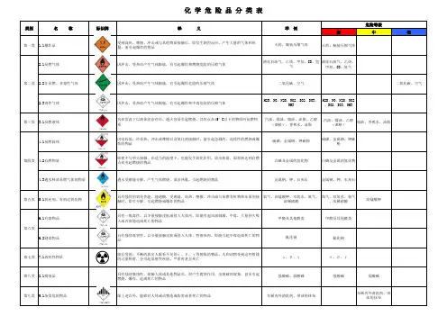 化学危险品库分类表