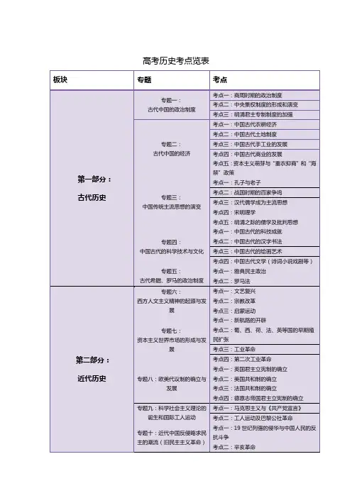 高考历史考点览表