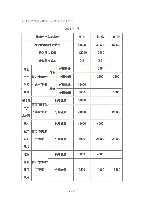 辅助生产费用分配表(计划成本分配法)