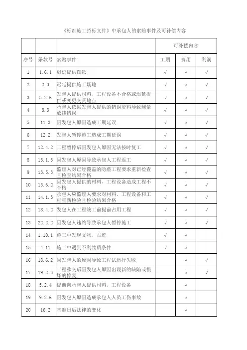 注册造价师《标准施工招标文件》中承包人的索赔事件及可补偿内容