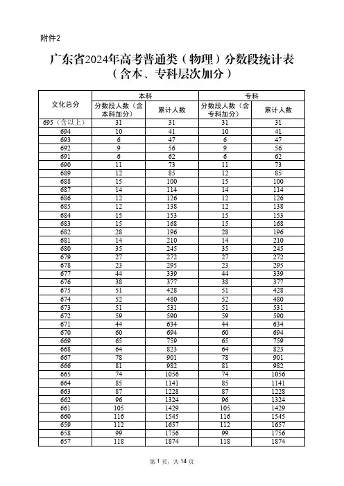 广东省2024年高考普通类(物理)分数段统计表(含本、专科层次加分)