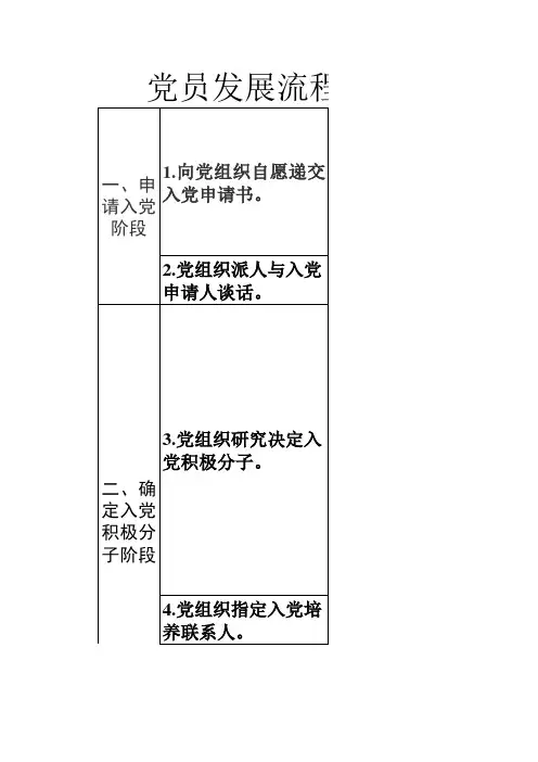 党员发展5个阶段,25个步骤,一图秒懂!