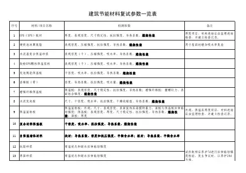 建筑工程常规检测项目一览表
