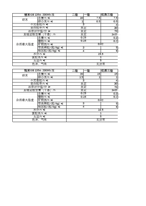 常见大米等级标准对比
