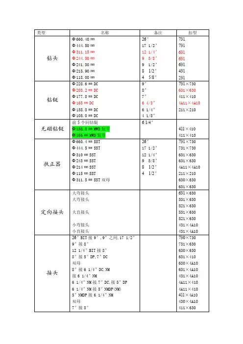 [整理版]石油钻井扣型与尺寸