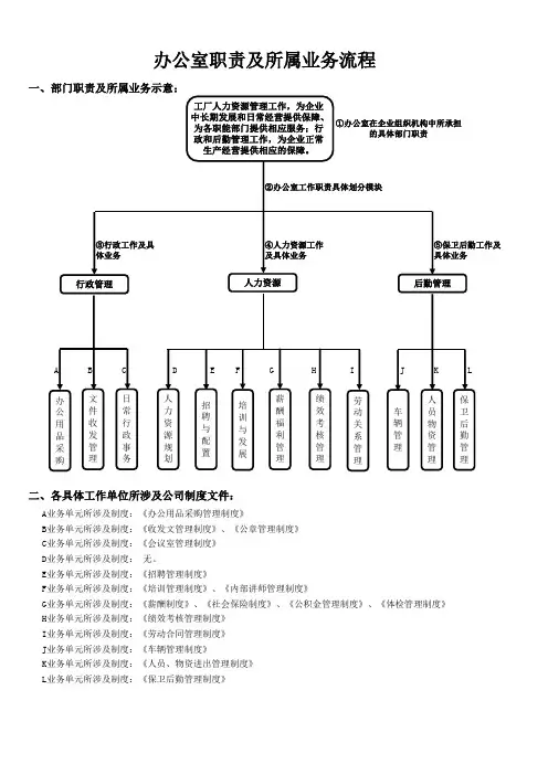 岗 位 说 明 书流程图