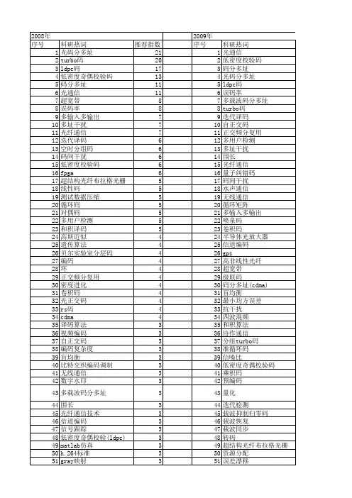 【国家自然科学基金】_码_基金支持热词逐年推荐_【万方软件创新助手】_20140802