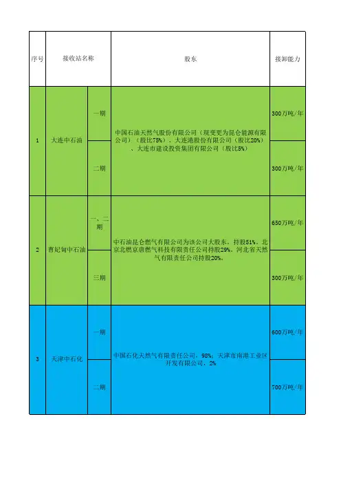 国内已投产LNG接收站情况(吐血整理)