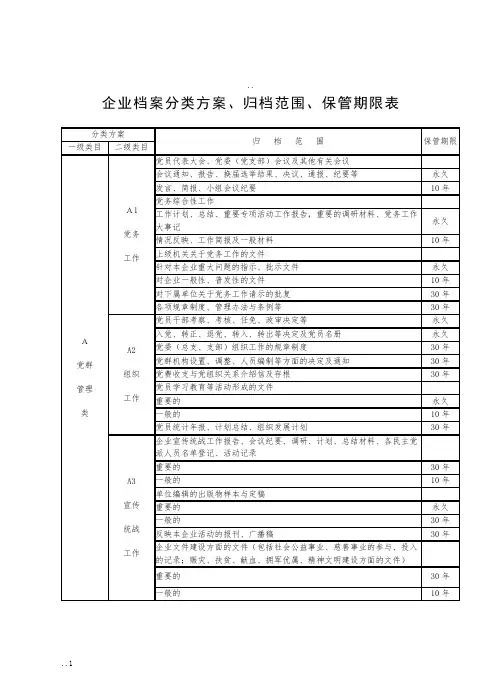 企业档案分类方案归档范围保管期限表详细