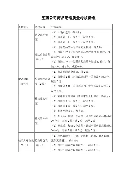医药公司药品配送质量考核表