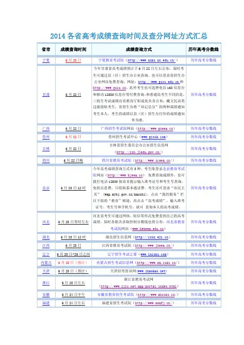 2014各省高考成绩查询时间及查分网址方式汇总