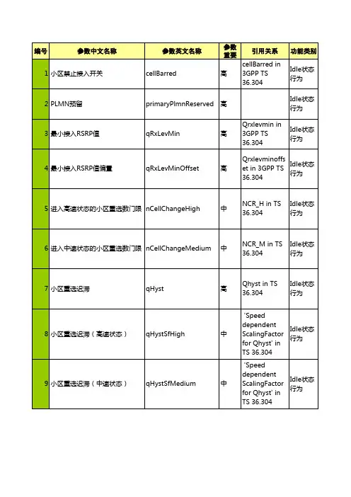 TD-LTE无线网优参数