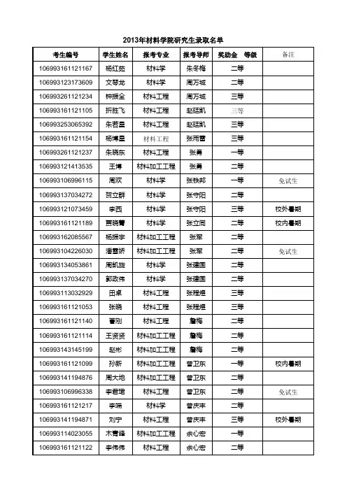 2013年材料学院研究生录取名单