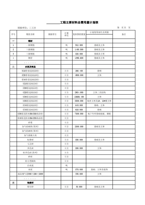 工程主要材料总需用量计划表(样表)