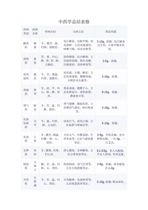 中药学总结表格
