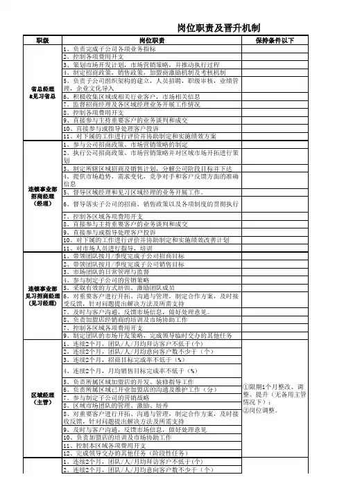 市场人员岗位职责及晋升机制