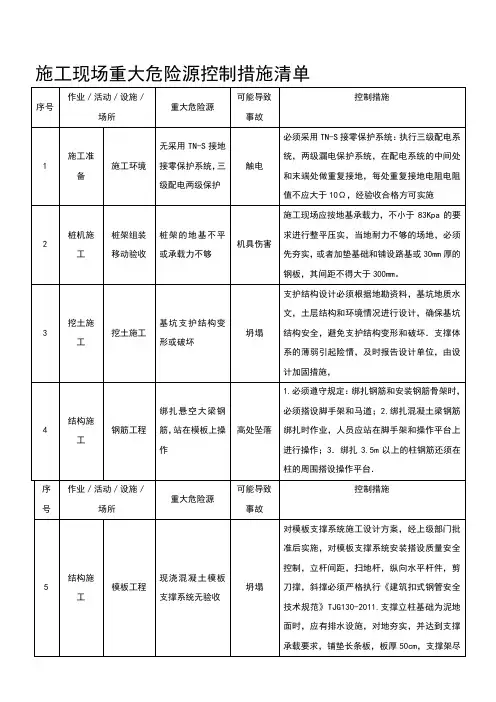 最新施工现场重大危险源和控制措施清单