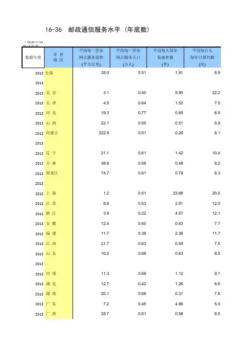 全国各省市区社会经济发展数据：16-36 邮政通信服务水平(2010-2018指标)