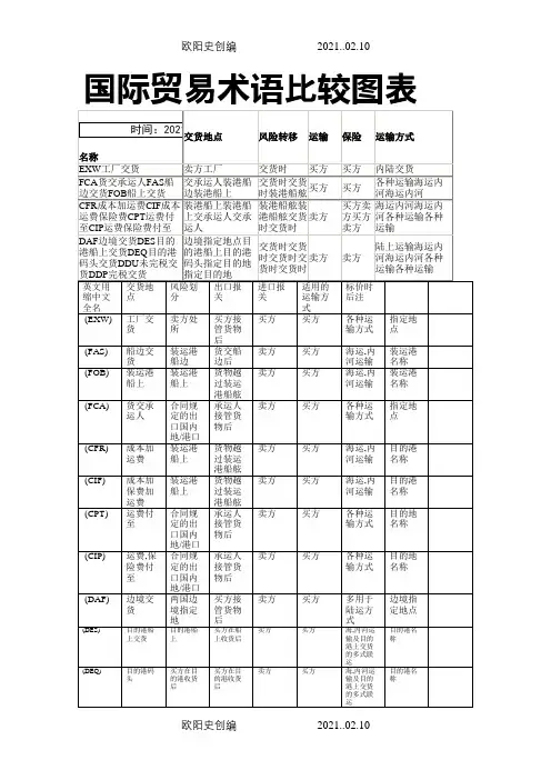 国际贸易术语比较图表之欧阳史创编
