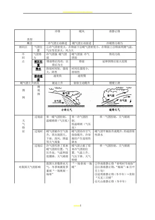 高中地理必修一冷锋暖锋准静止锋比较(表格特别全)