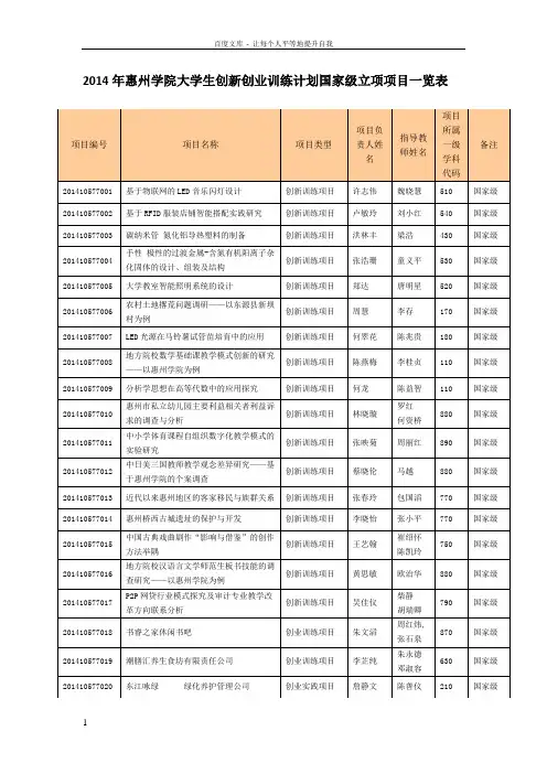 2014年惠州学院大学生创新创业训练计划国家级立项项目一览