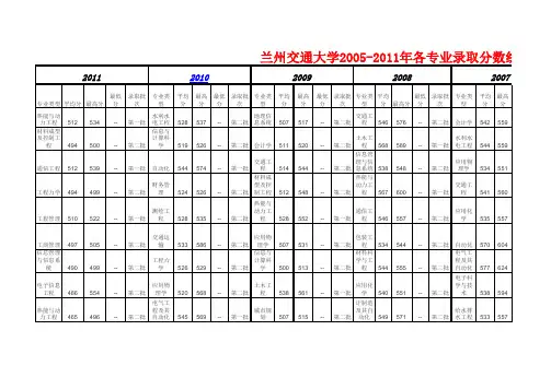 兰州交通大学2005-2011年各专业录取分数线
