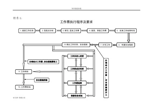 工作票办理流程