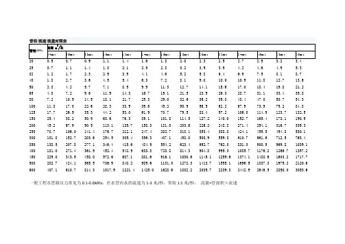 管径流速流量对照表