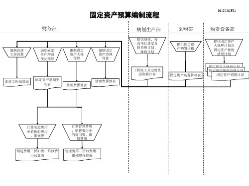 固定资产预算编制流程图