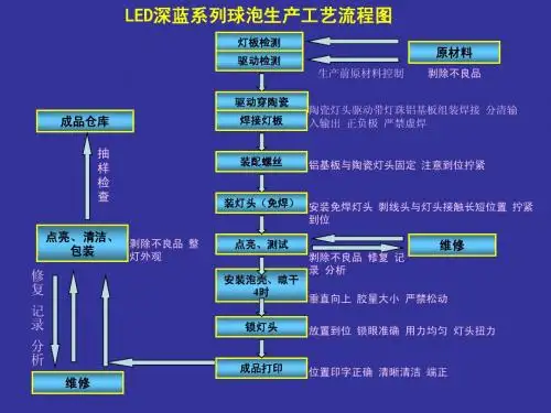 LED球泡生产工艺流程图_ppt