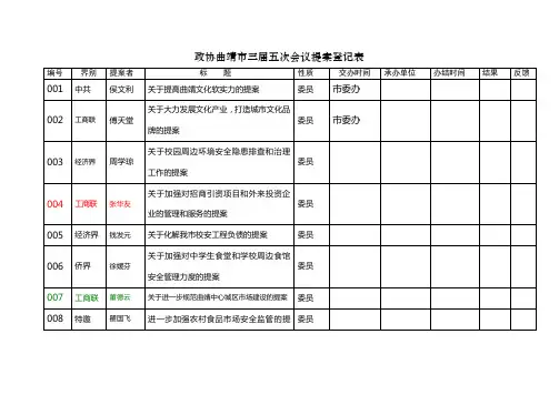 政协曲靖市三届五次会议提案登记表