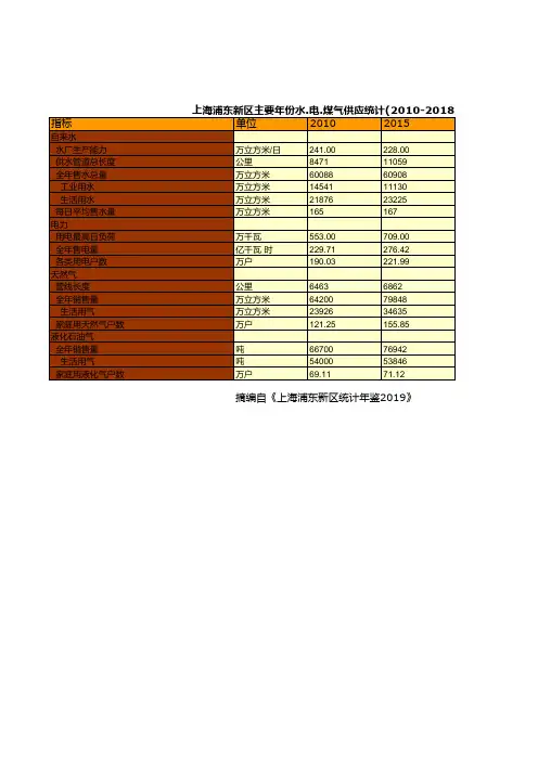 上海浦东新区统计年鉴社会经济发展指标数据：主要年份水.电.煤气供应统计(2010-2018)