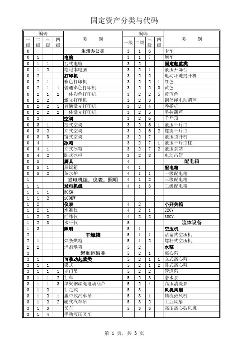 固定资产分类与编码(适用于机电安装企业)