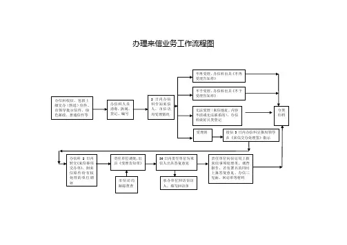 办信流程图
