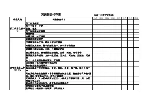 餐饮营运部督导表(实用版)
