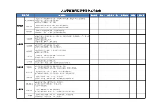 人力资源部岗位职责及分工明细表