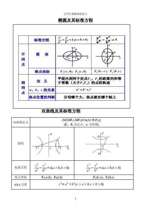 圆锥曲线复习